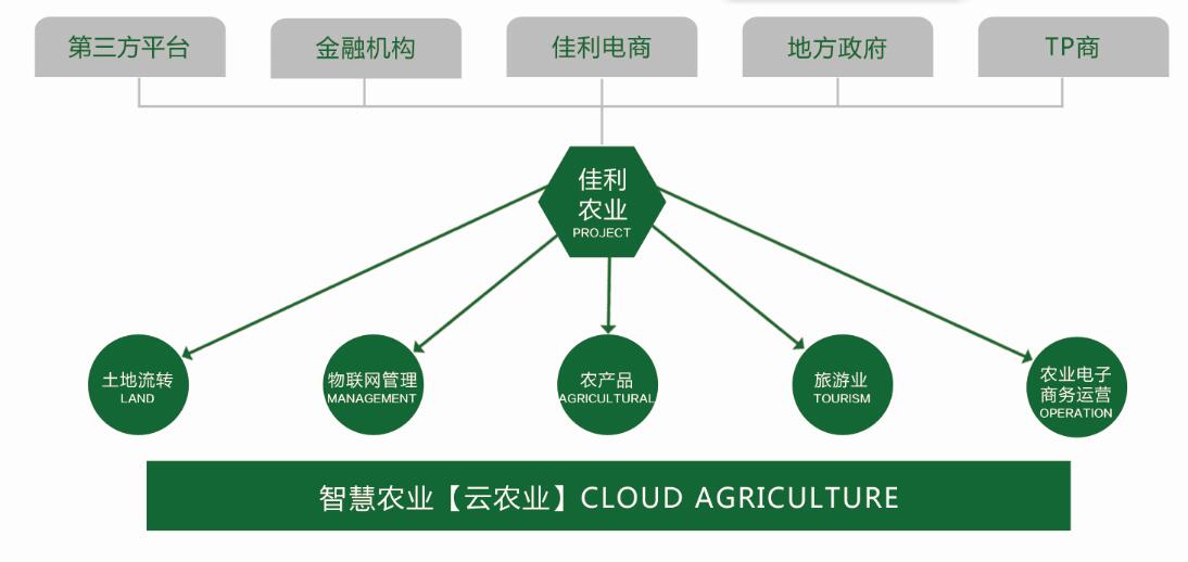 佳利互聯(lián)網(wǎng)農(nóng)業(yè)